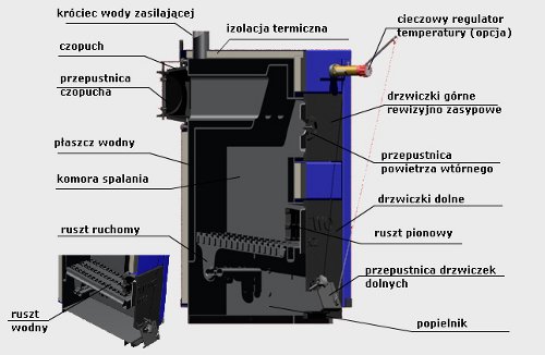 Przekrój kotła OGNIWO.