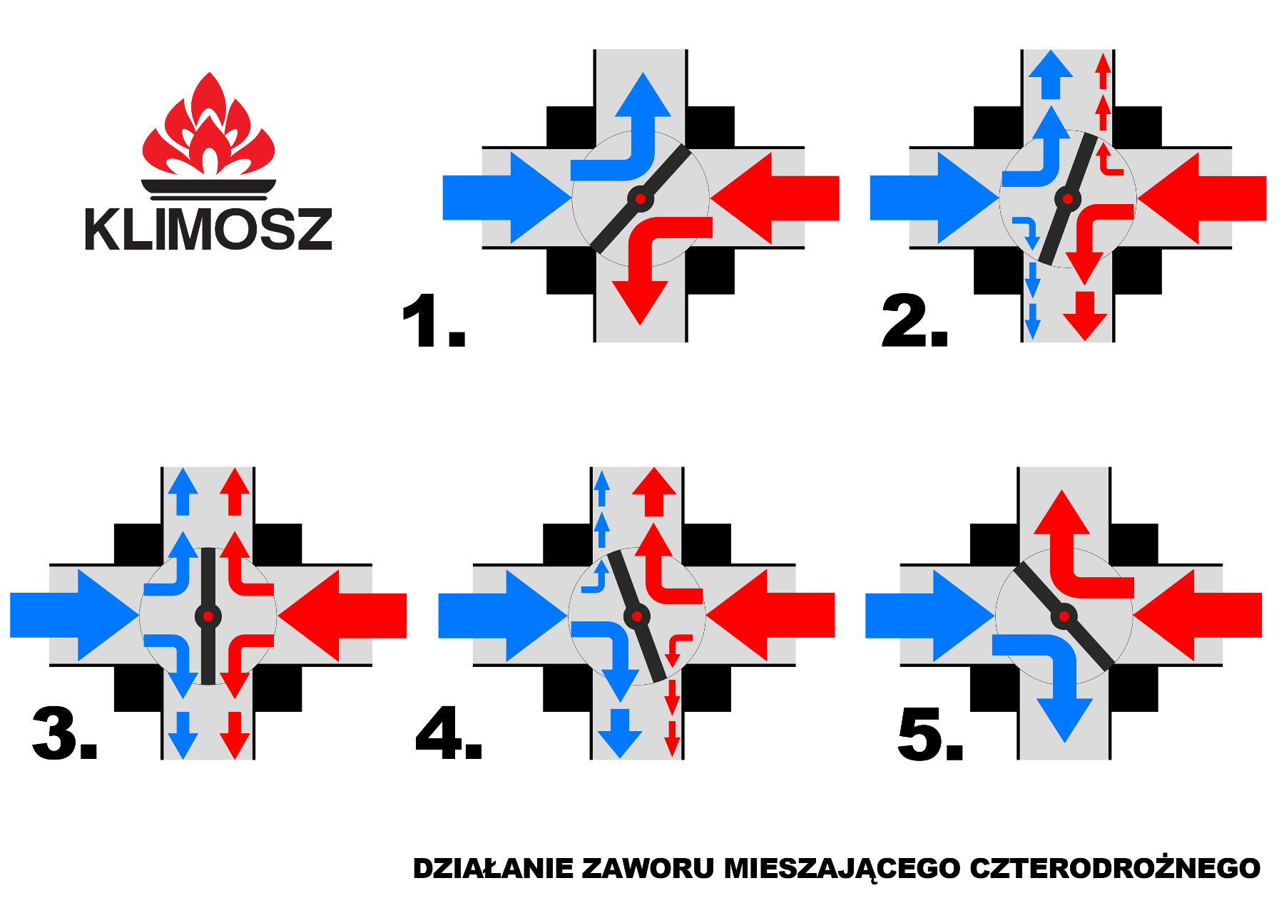 Zasada działania zaworu 4-drogowego.