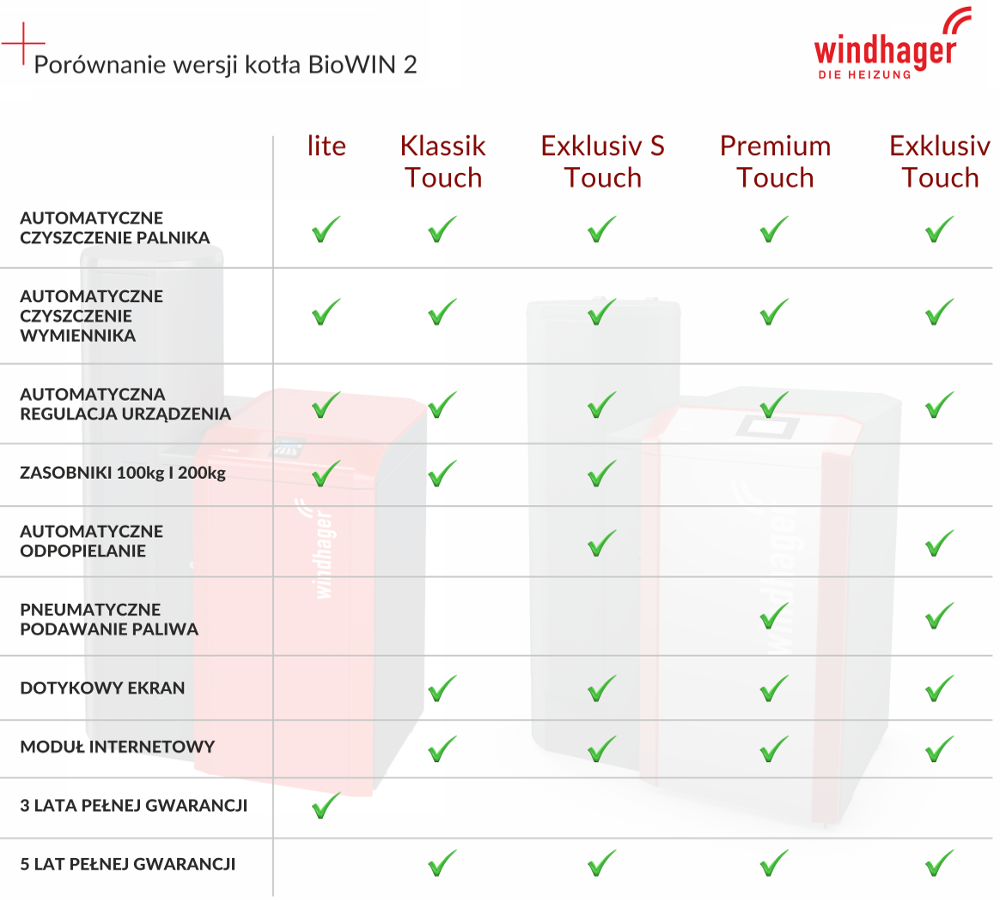 Porówanie kotłów Windhager BioWIN