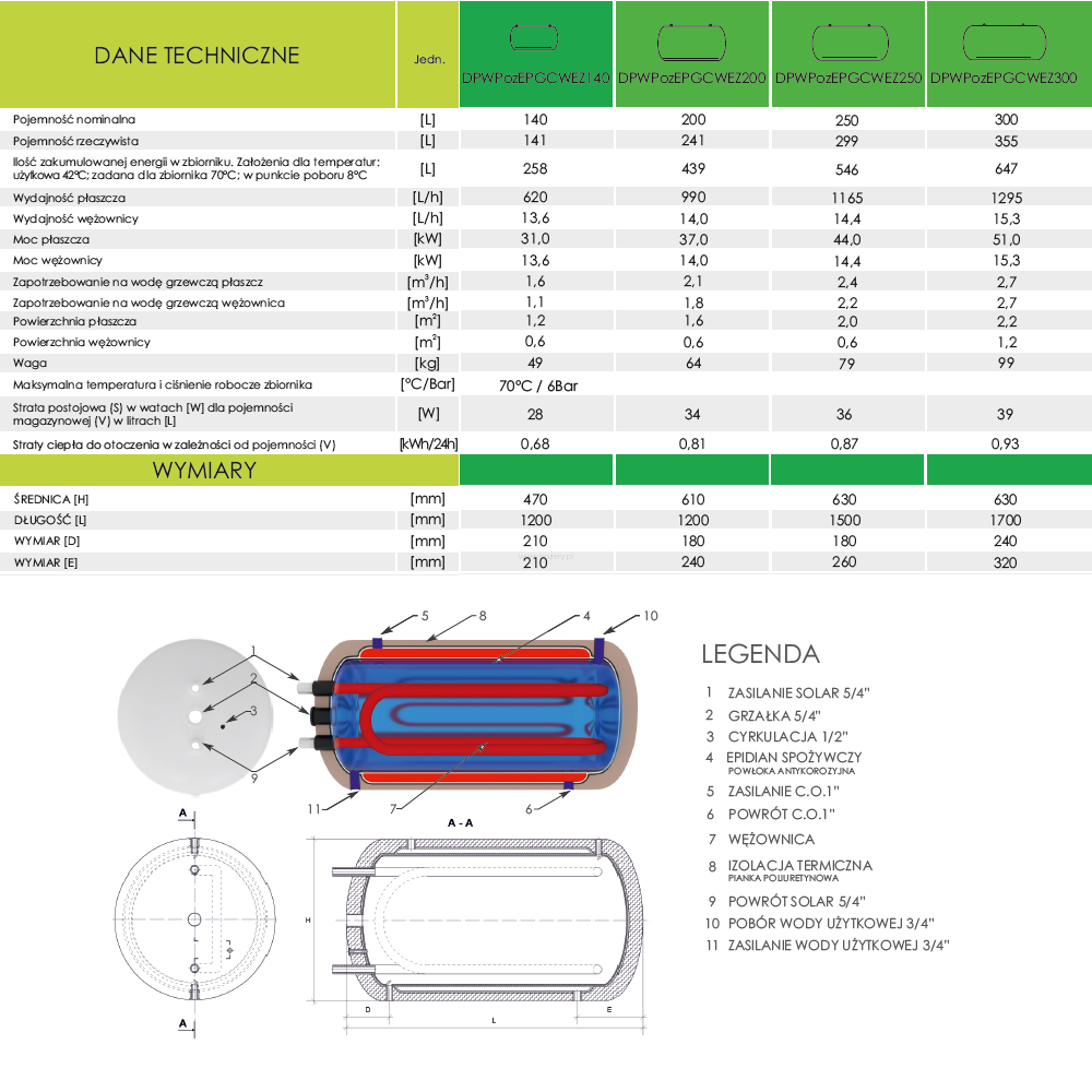 Parametry techniczne Ermet dwupłaszcz poziomy z wężownicą