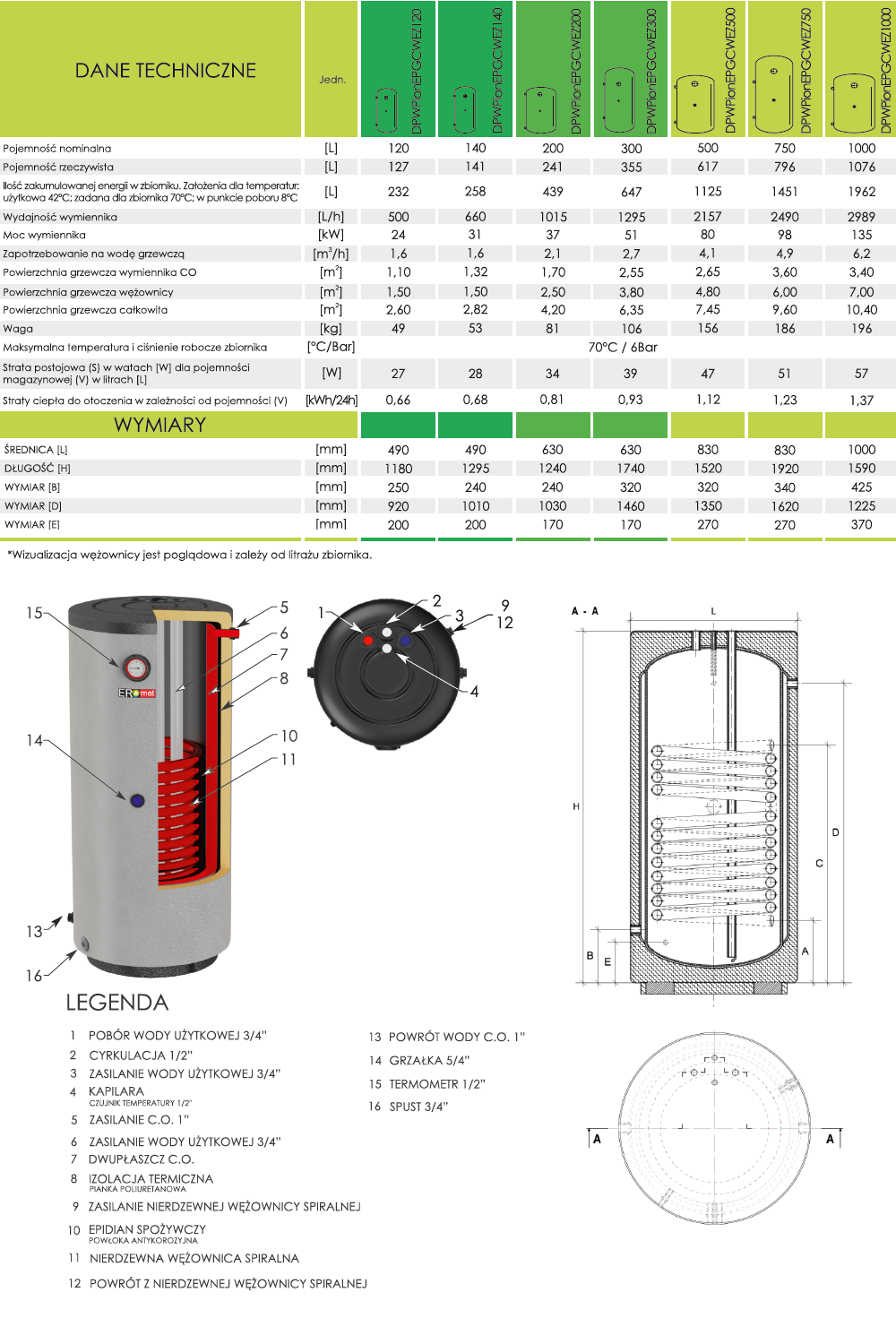Parametry techniczne Ermet dwupłaszcz pionowy z wężownicą nierdzewną