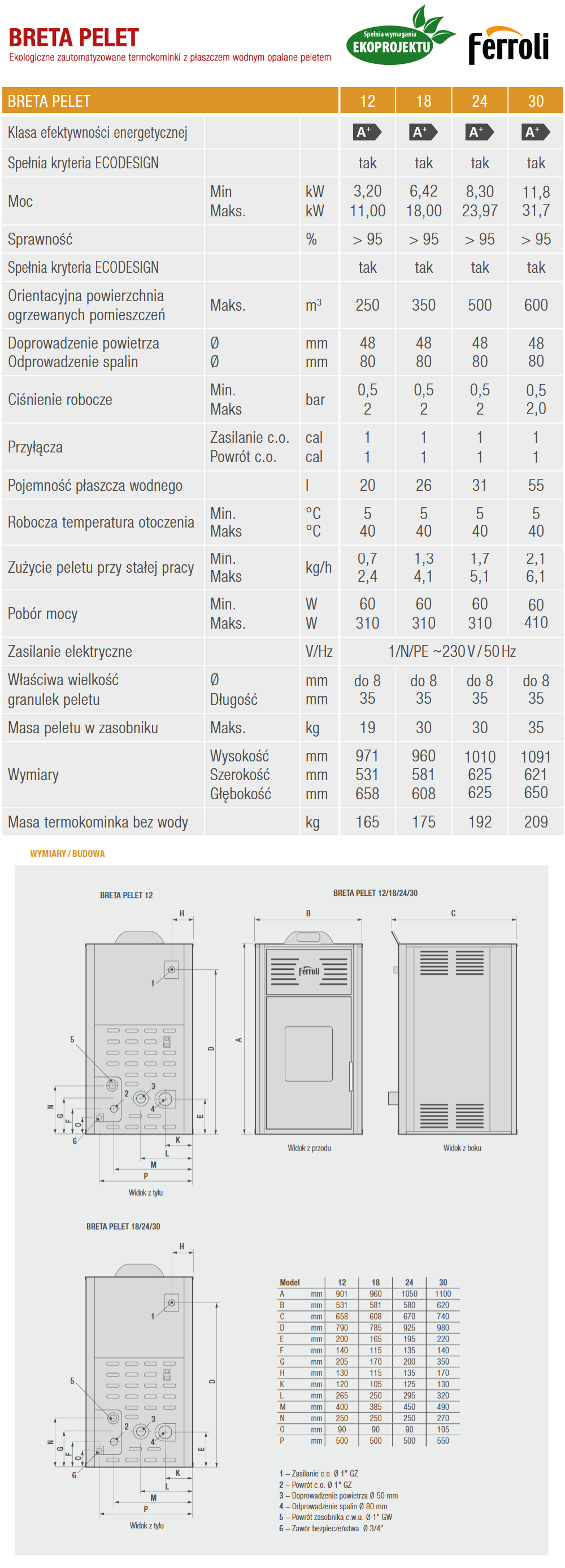Parametry techniczne termokominka Ferroli Breta Pelet