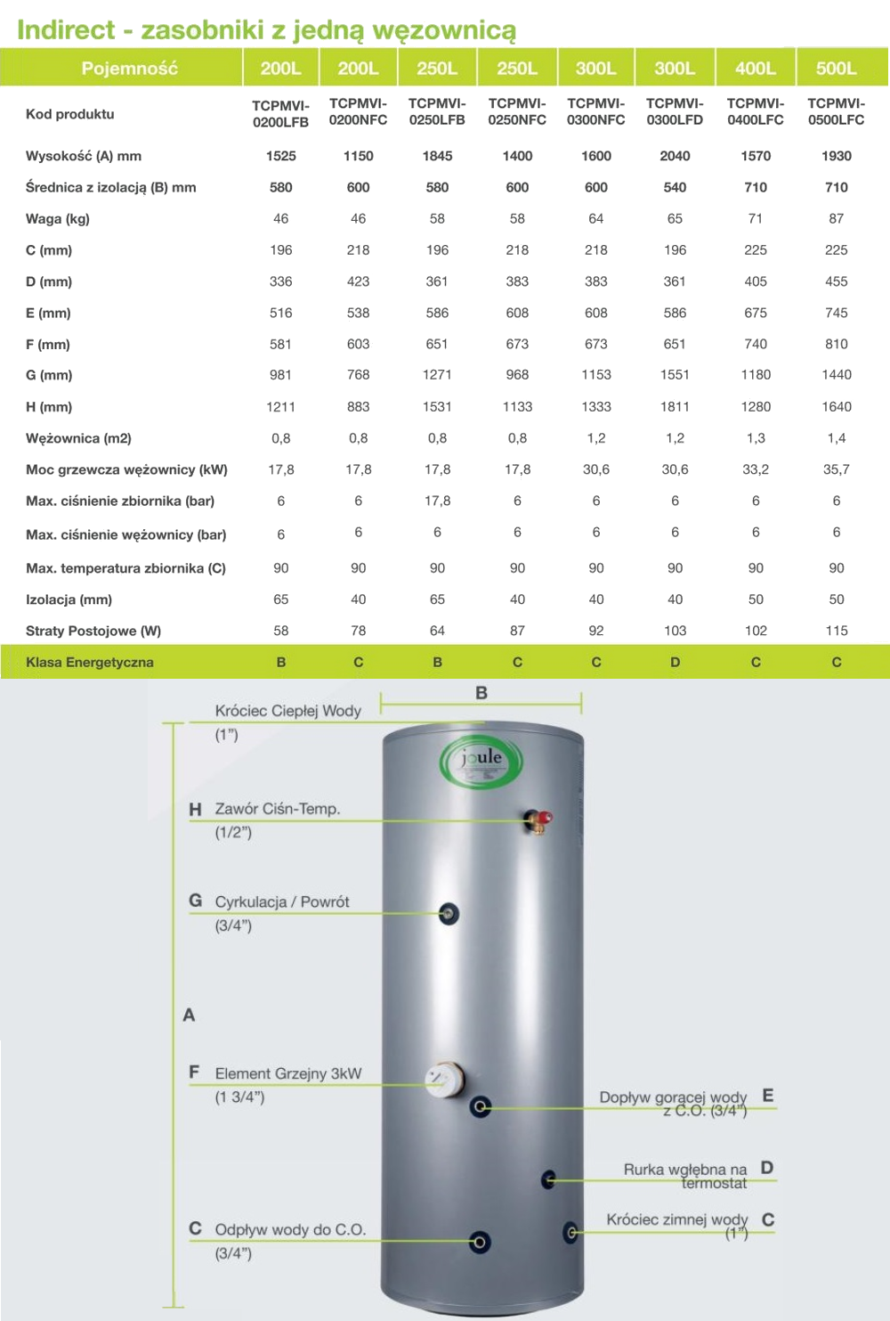 Parametry zbiorników Joule z 1 wężownicą od 200 litrów