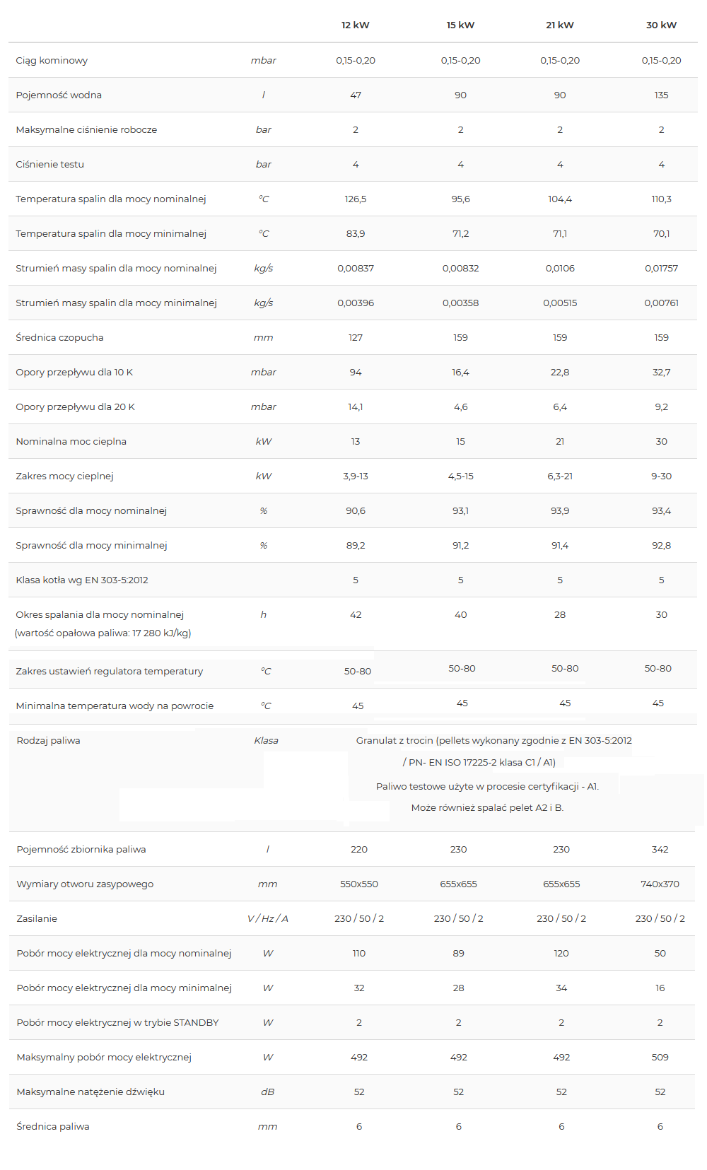 Parametry techniczne kotłów EEI PELLETS 12 15 21 30 kW
