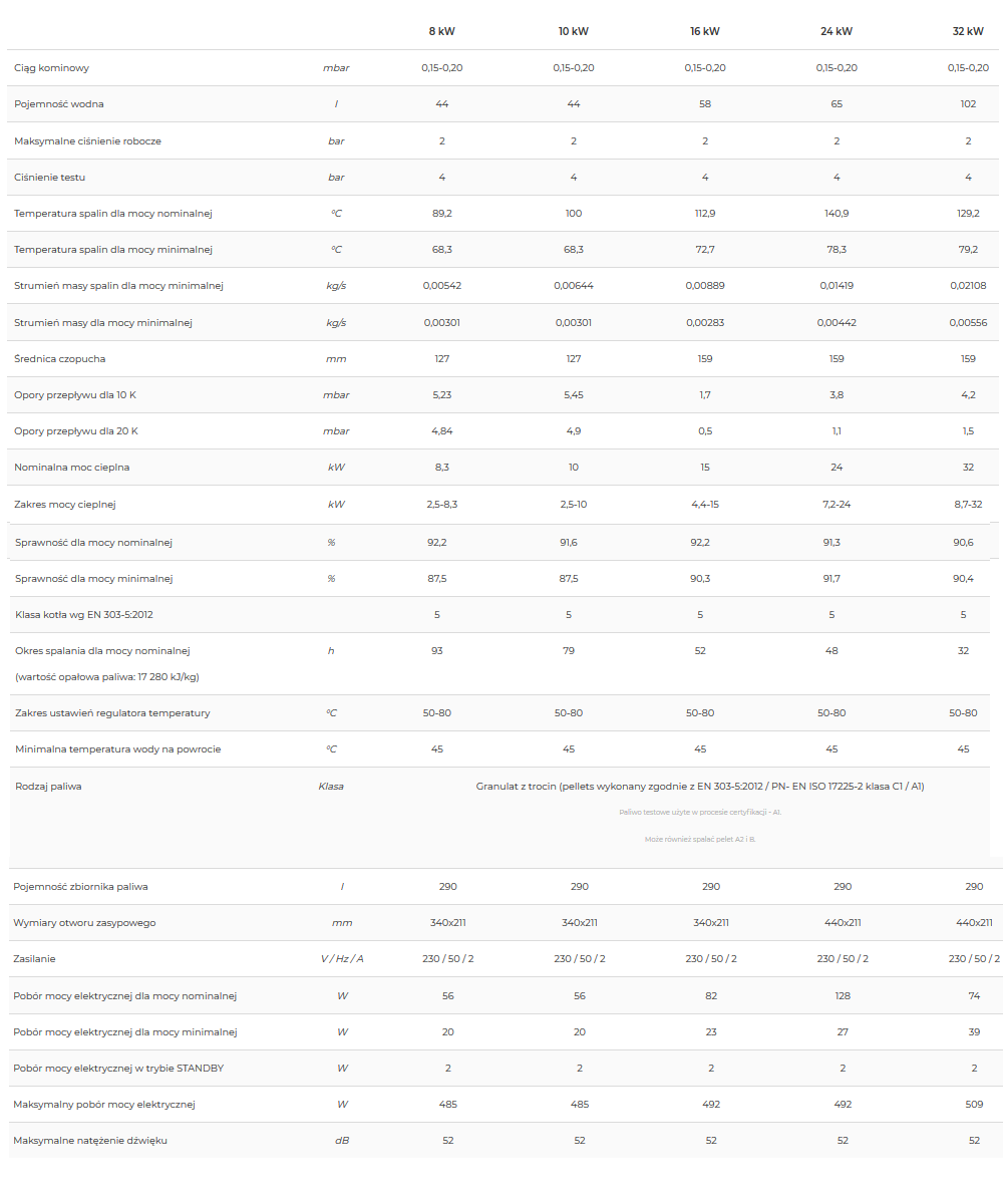 Parametry kotła Kostrzewa EEI Pellets 