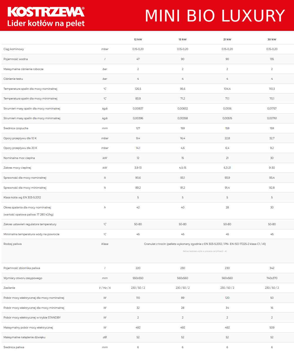 Parametry techniczne kotłów Kostrzewa Mini Bio Luxury VG