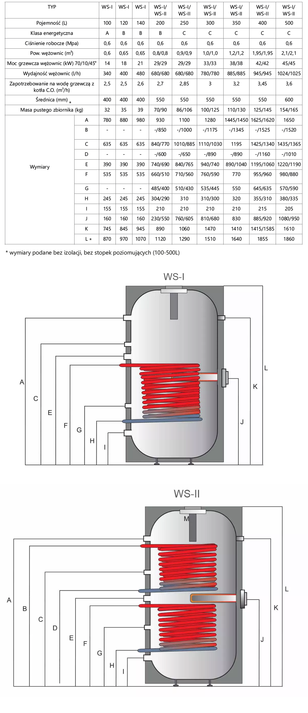 Parametry bojlerów Metalbet z wężownicą spiralną.