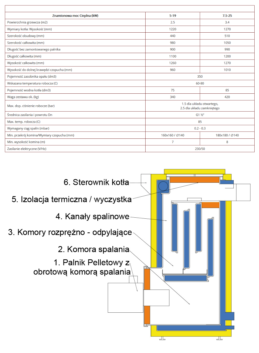 Parametry kotła MPM Bio-Pell