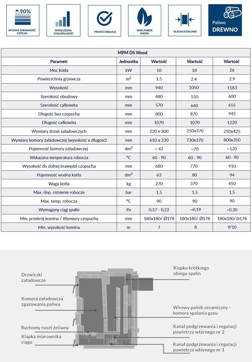 Parametry techniczne kotła MPM DS Wood