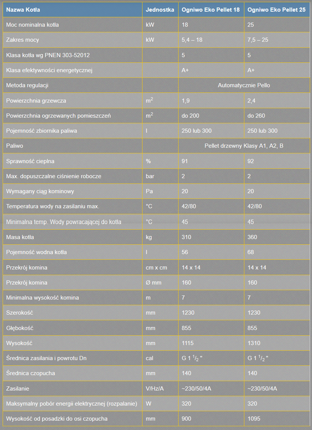 Parametry techniczne kotła Ogniwo Eko Pellet z bocznym wyprowadzeniem spalin / czopuche,