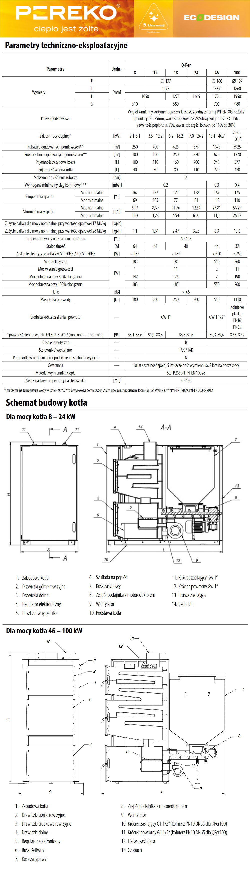Parametry techniczne kotła PEREKO Q-Per