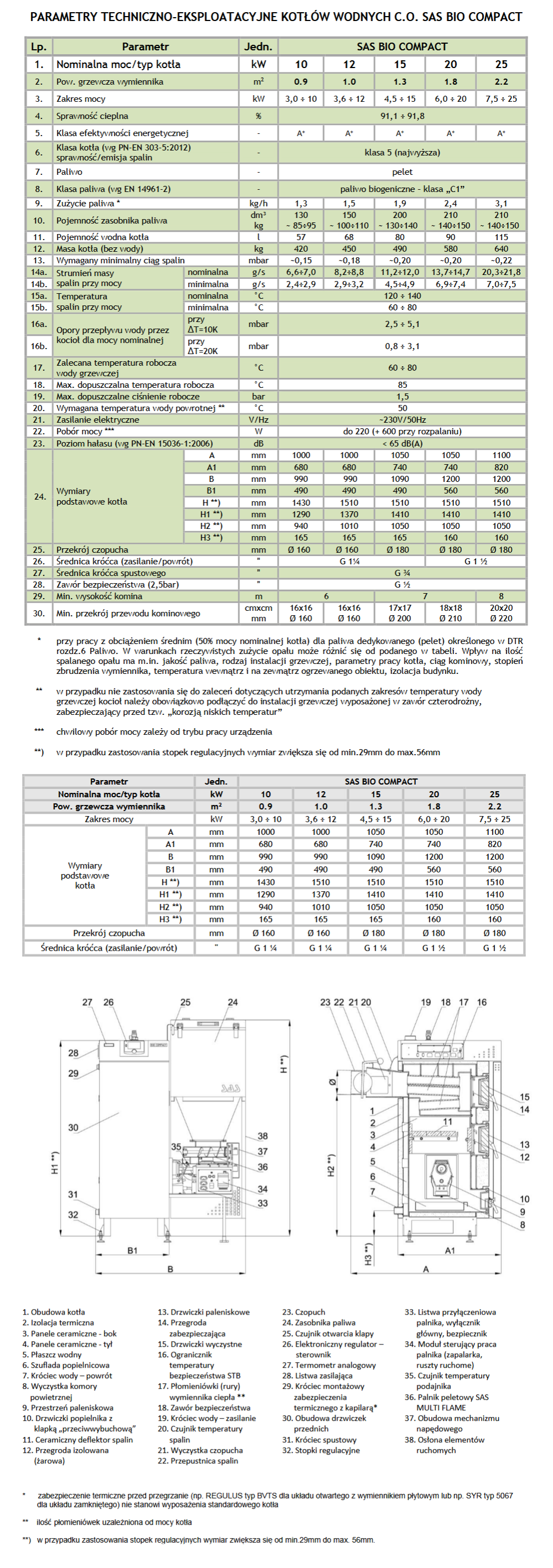 Parametry techniczne kotła SAS Bio Compact