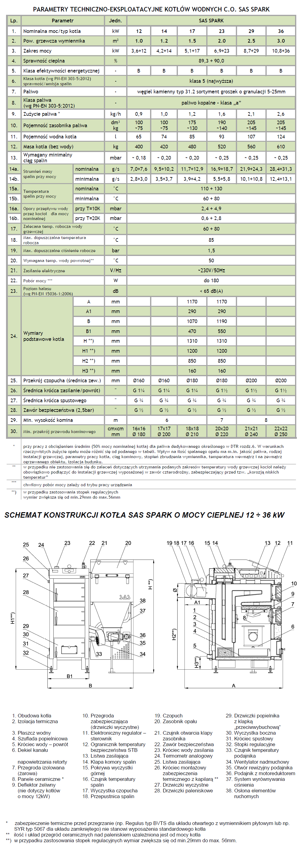 Parametry techniczne kotła Sas Spark