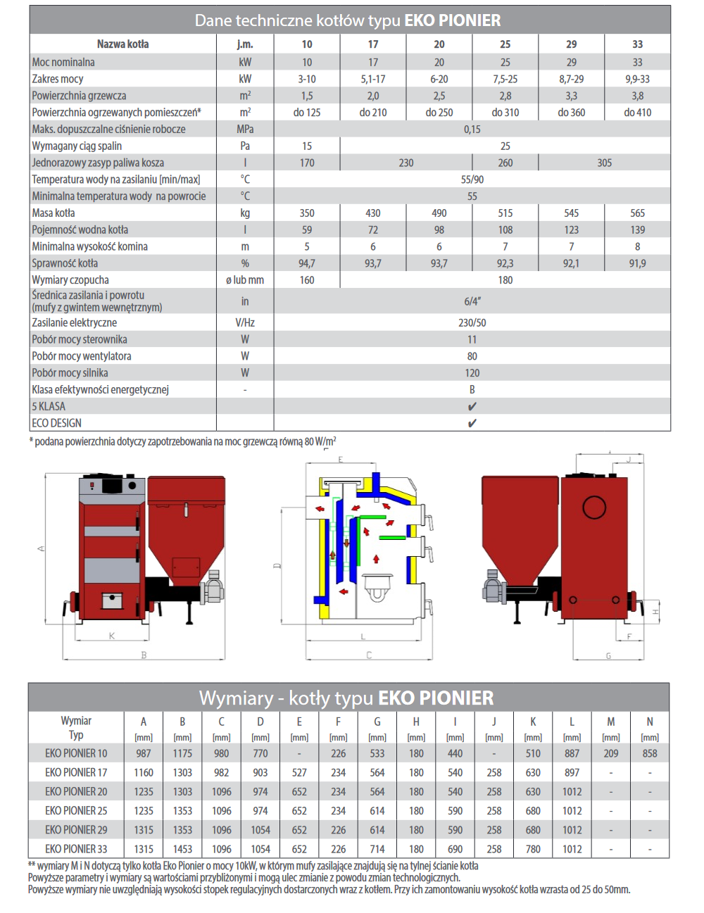 Parametry kotła Stalmark Eko Pionier