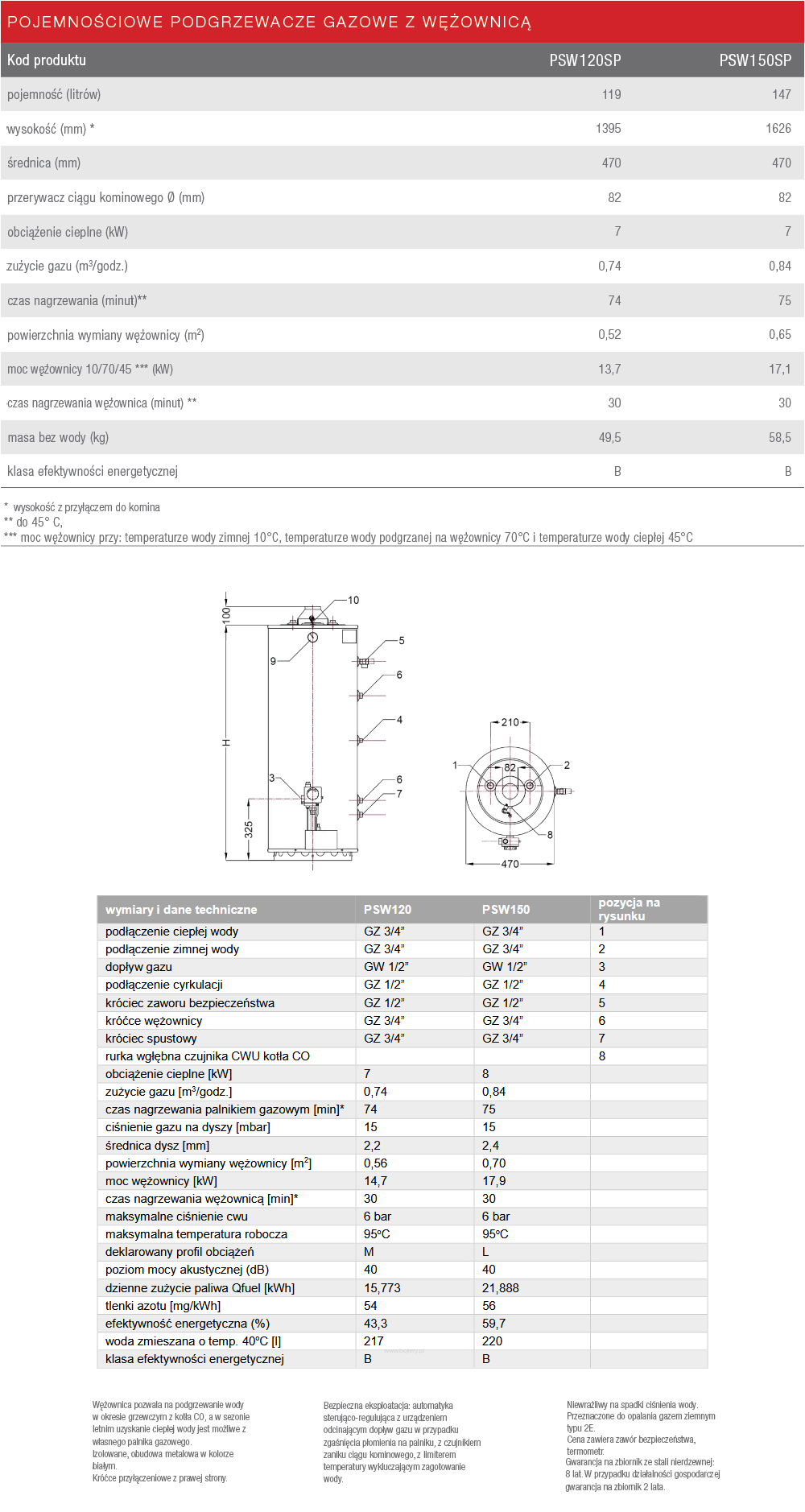 Parametry ogrzewaczy gazowych Termica PSW