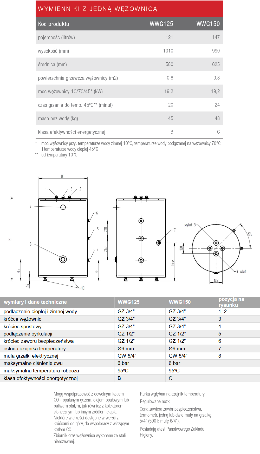 Parametry techniczne Termica WWG