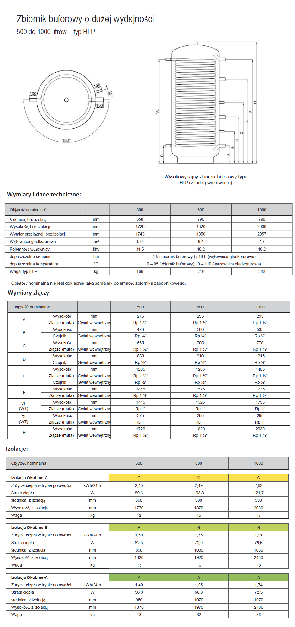 Parametry buforów z wysokowydajną węzownicą TWL HLP
