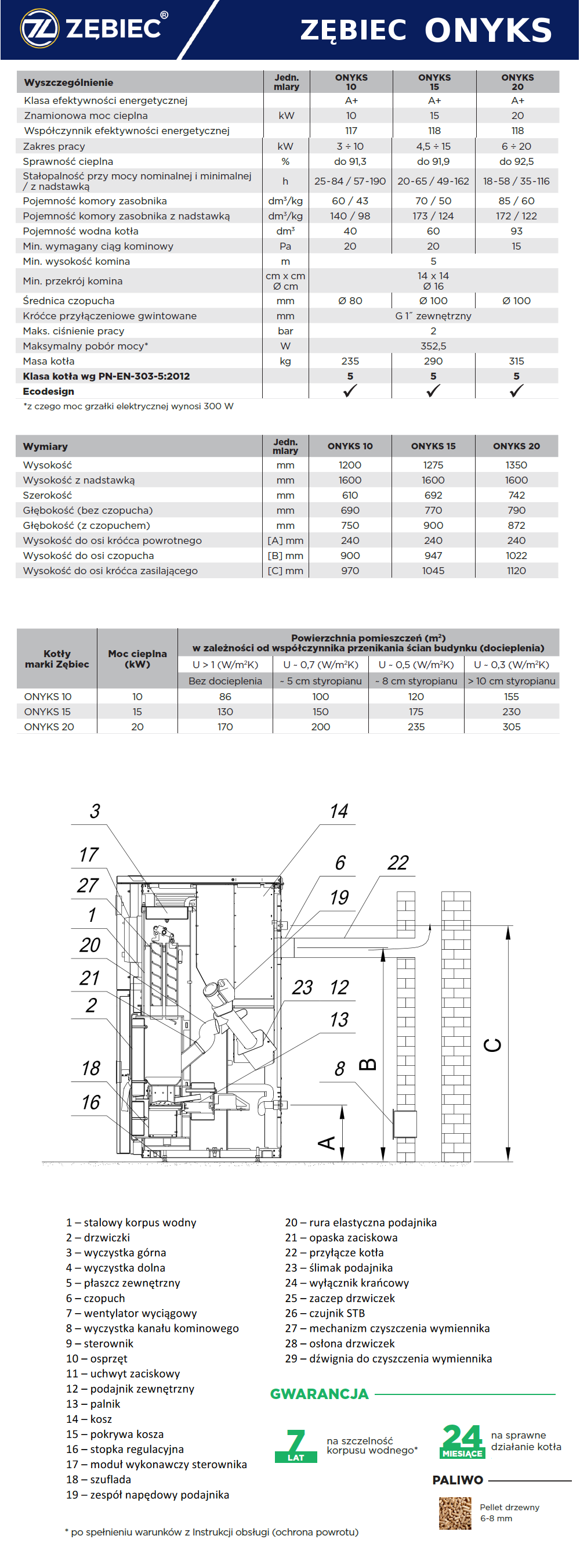Parametry kotłów Zębiec Onyks